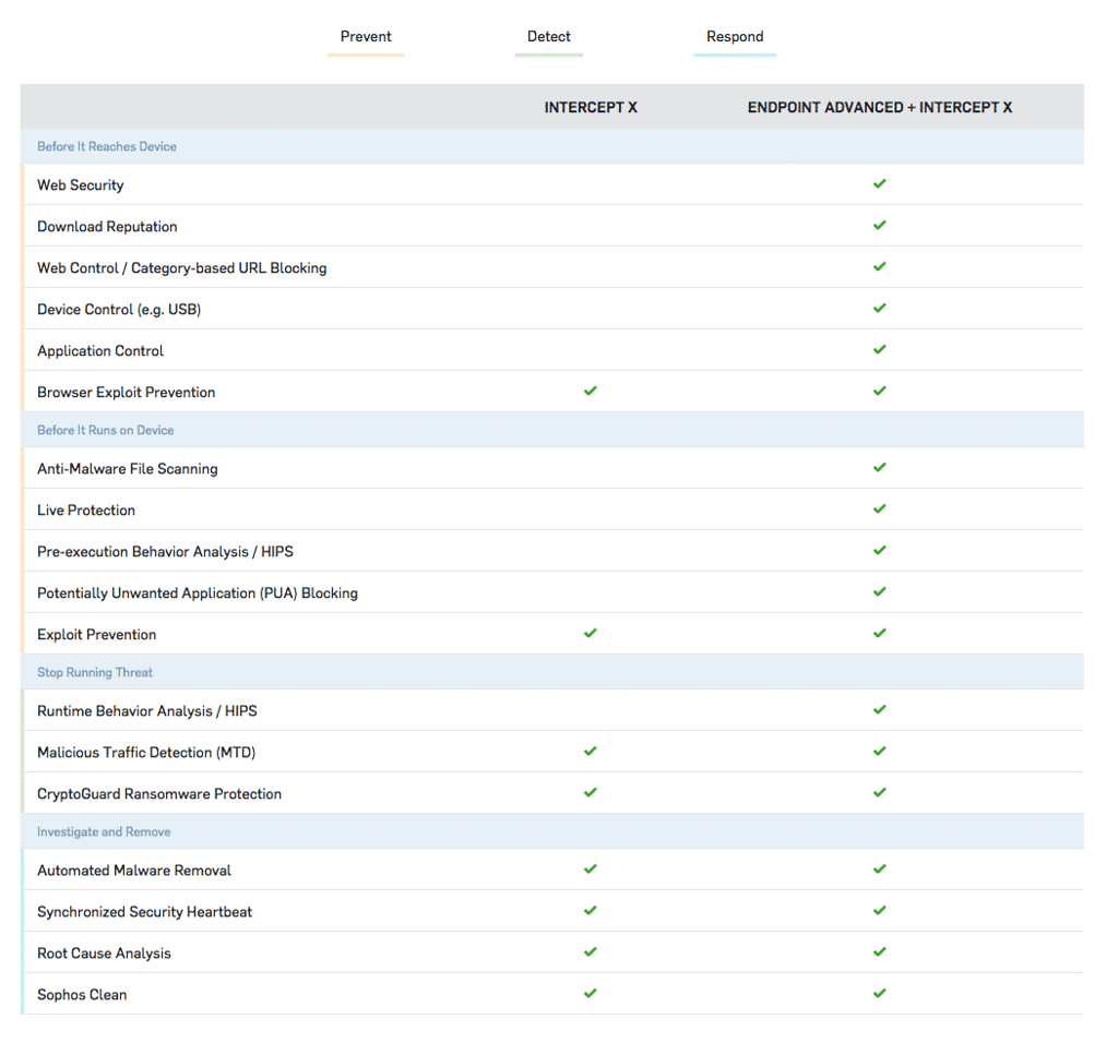 Sophos Intercept X - säkerhetsfunktioner