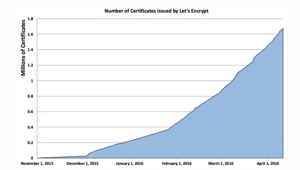 Spread of SSL certificates