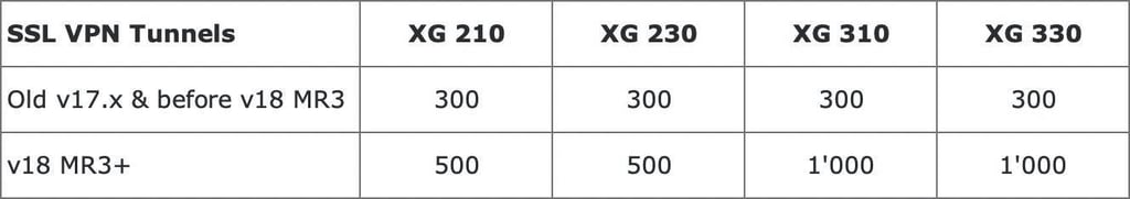 Sophos Firewall SFOS v18 MR3 Update SSLVPN Performance Table XG 210 - XG 330