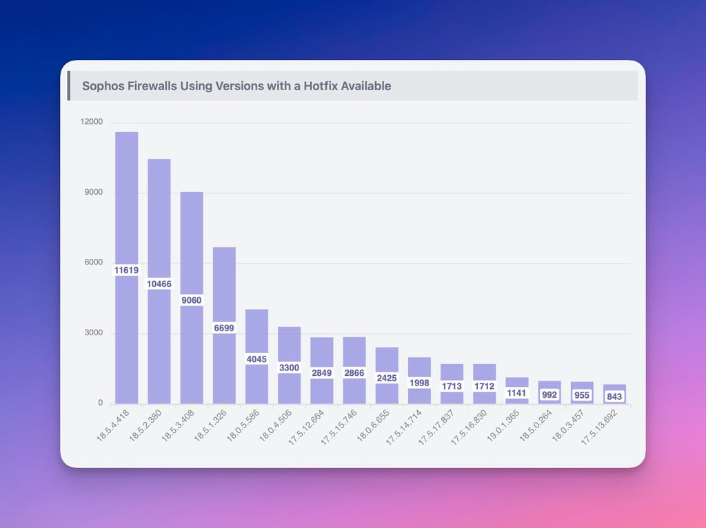 Firewall Sophos che utilizzano versioni con un hotfix disponibile