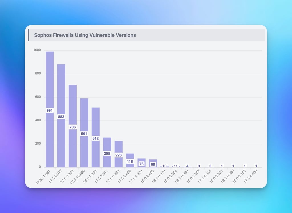 Firewall Sophos che utilizzano versioni vulnerabili
