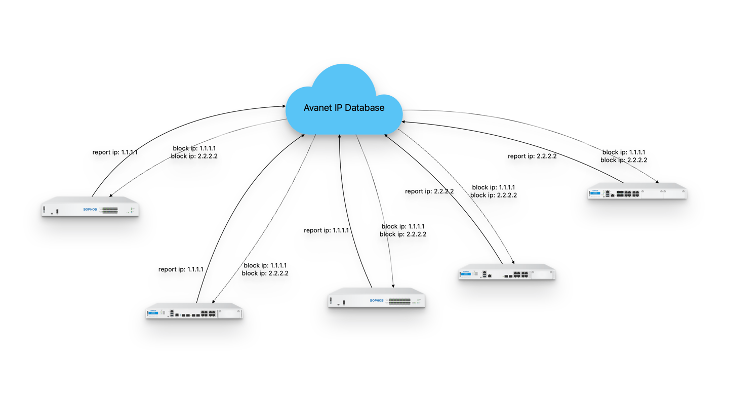 Telemetria dei firewall Avanet per il Cybora Threat Intelligence Feed