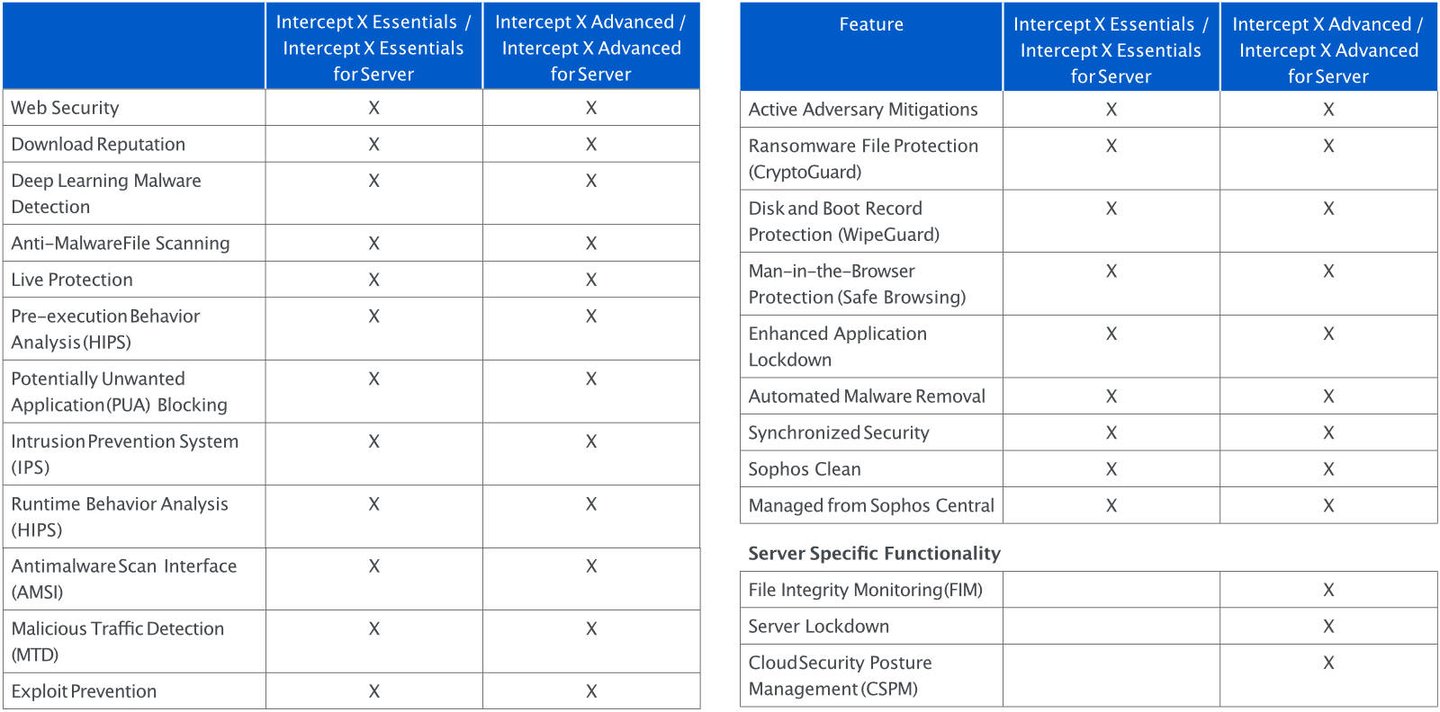 Feature comparison between Intercept X Essentials and Intercept X Advanced