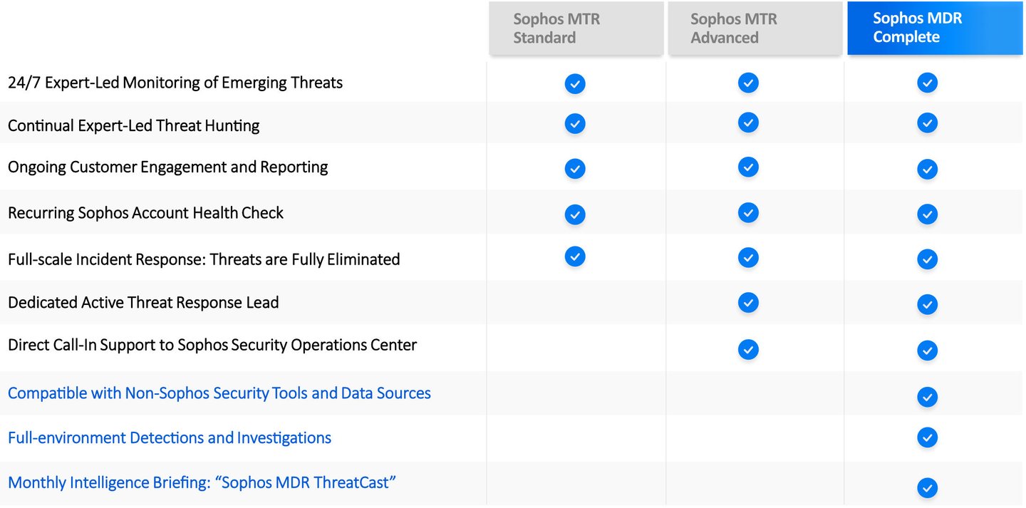 Tableau comparatif Sophos MTR Standard / Advanced et MDR Complete