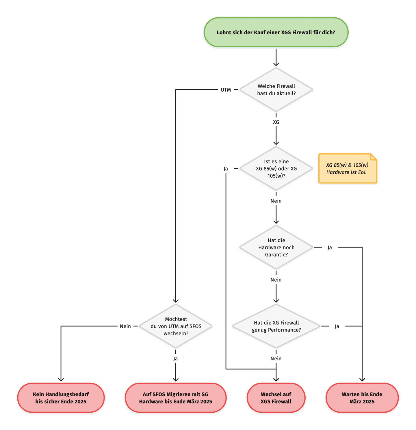 Diagramma decisionale Sophos XGS Firewall