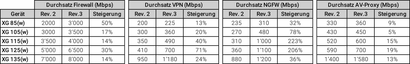 Jämförelsetabell Revision 2 vs Revision 3