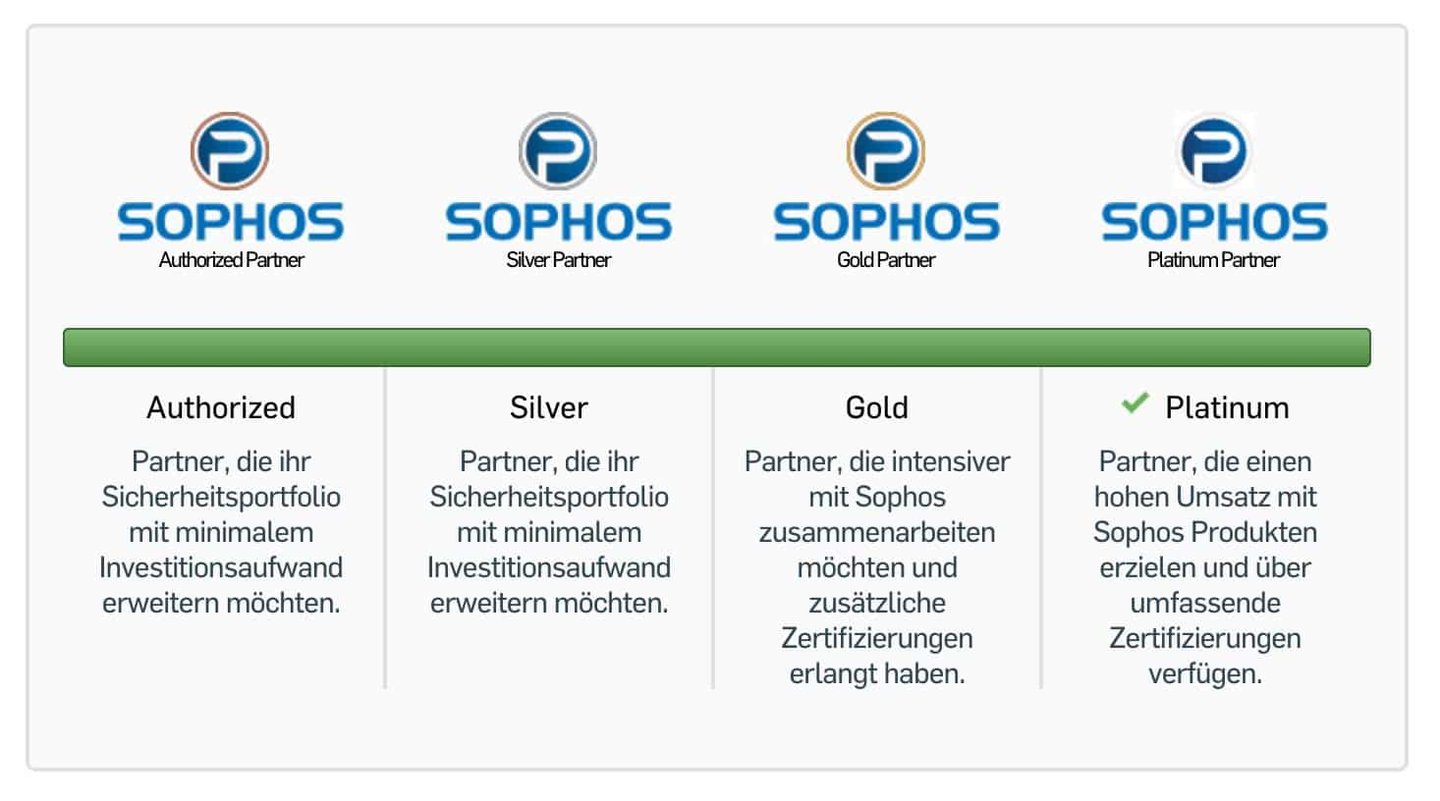 Sophos statustabell