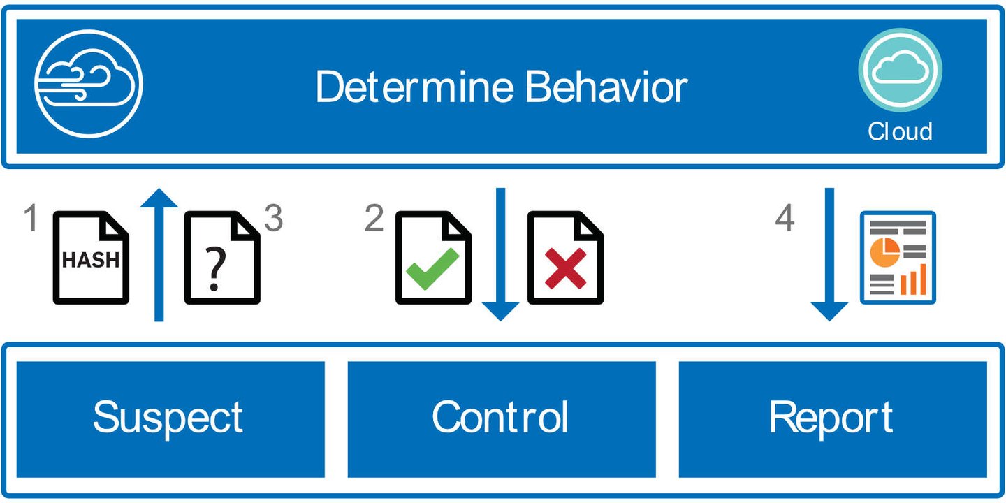 Sophos Sandstorm - how it works