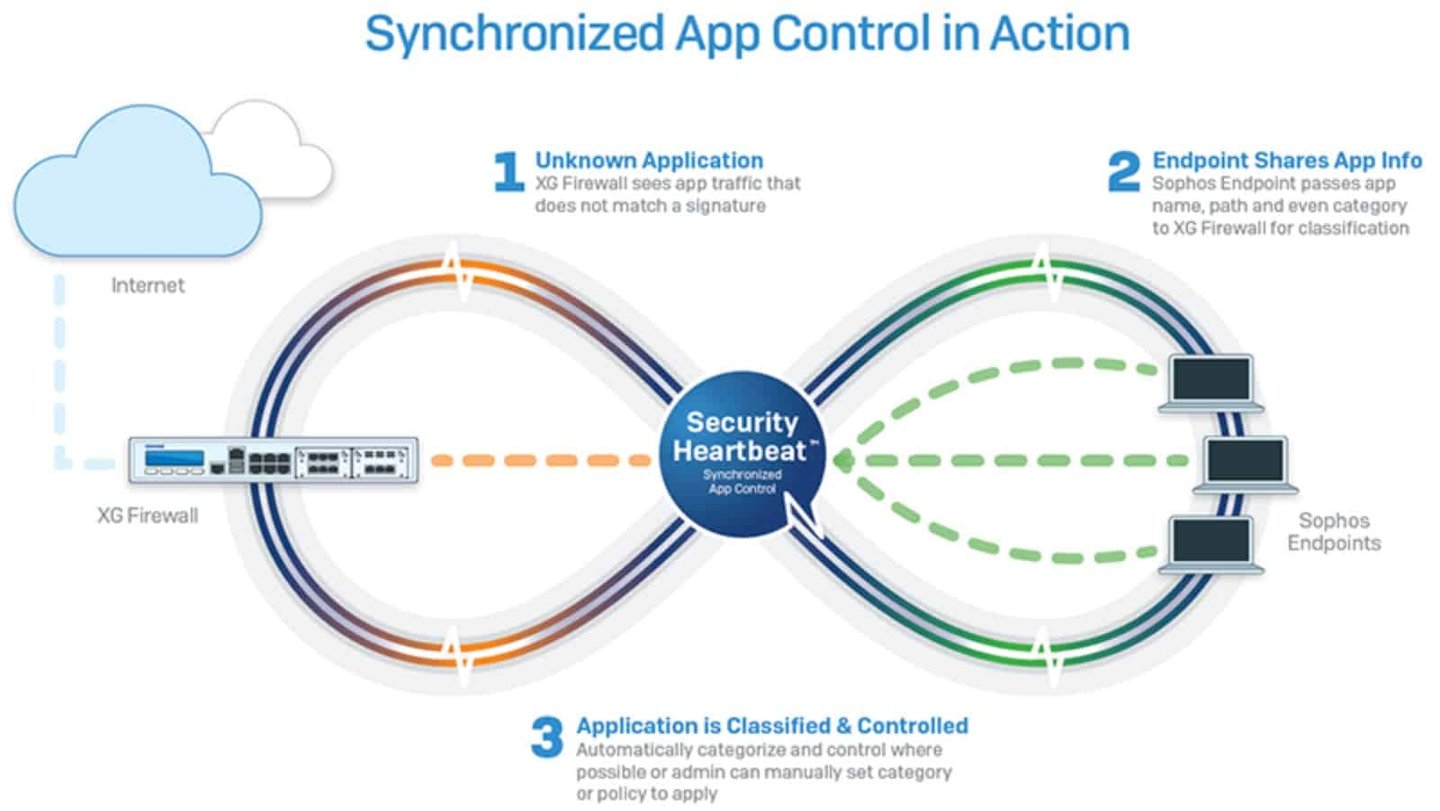 How Synchronized Application Control works