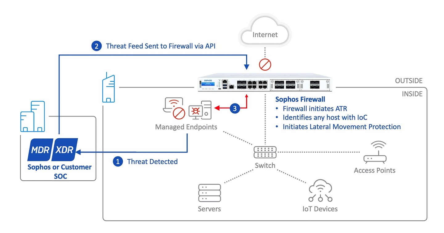 Sophos Active Threat Response
