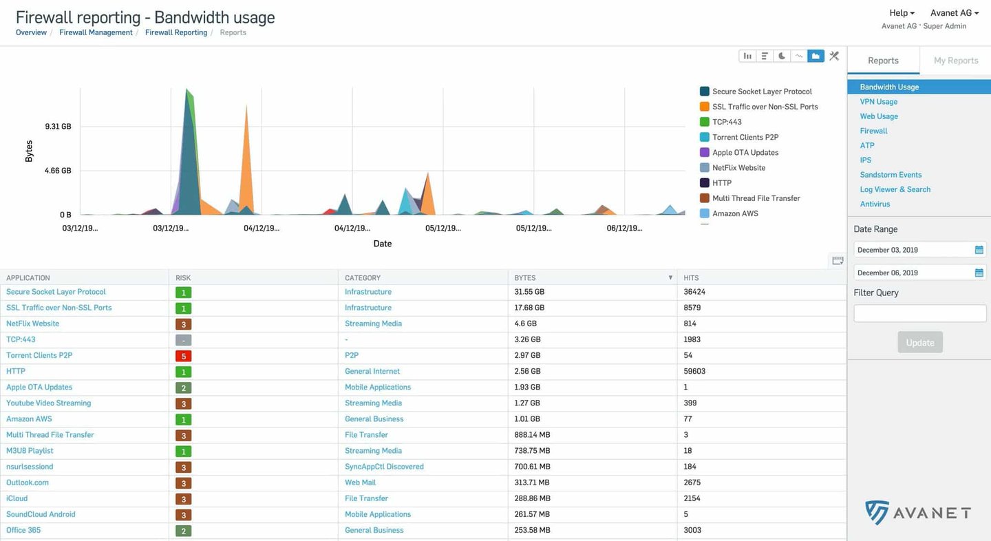 Sophos Central Firewall Management – bandwidth usage
