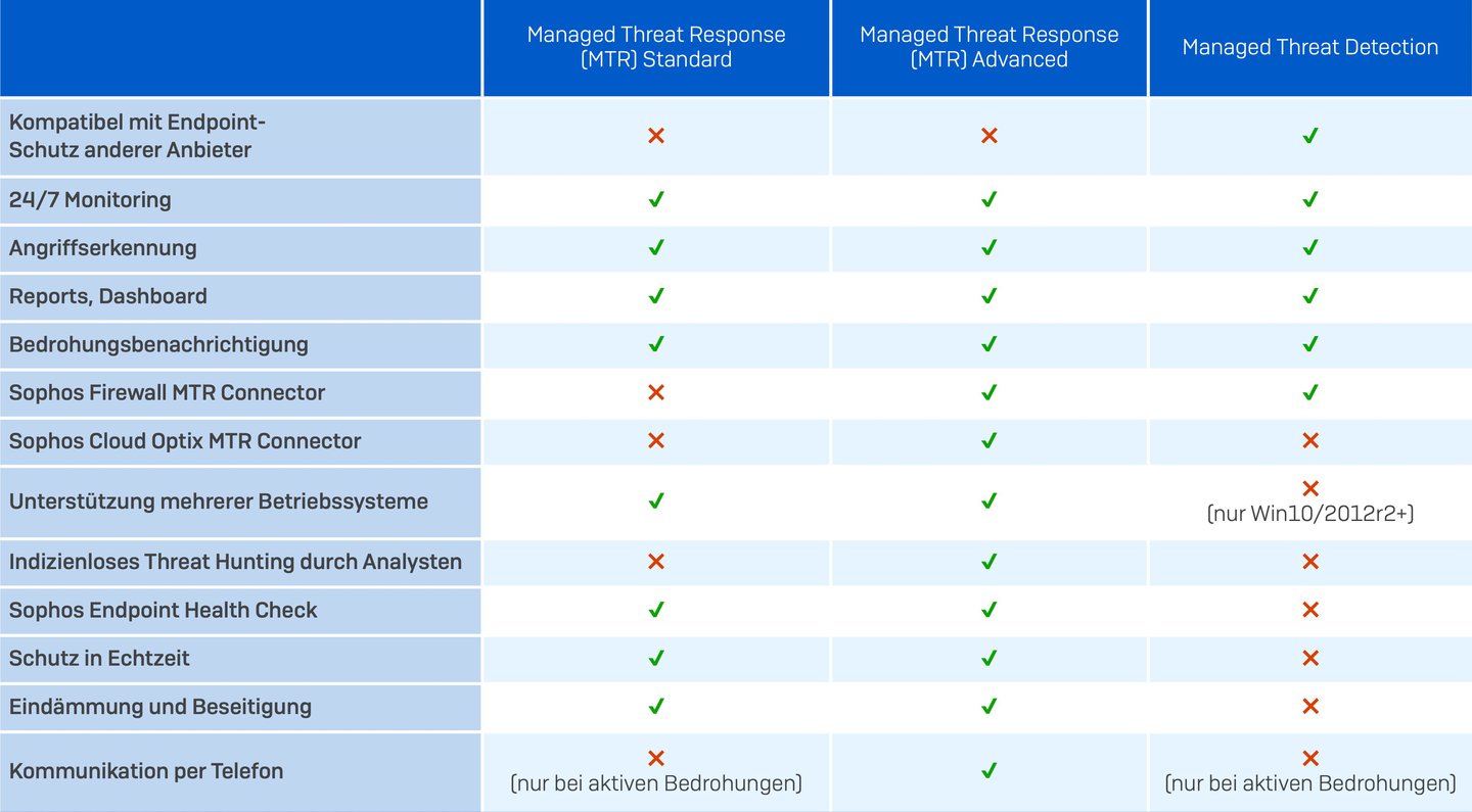 Sophos Central MTR & MTD comparison table