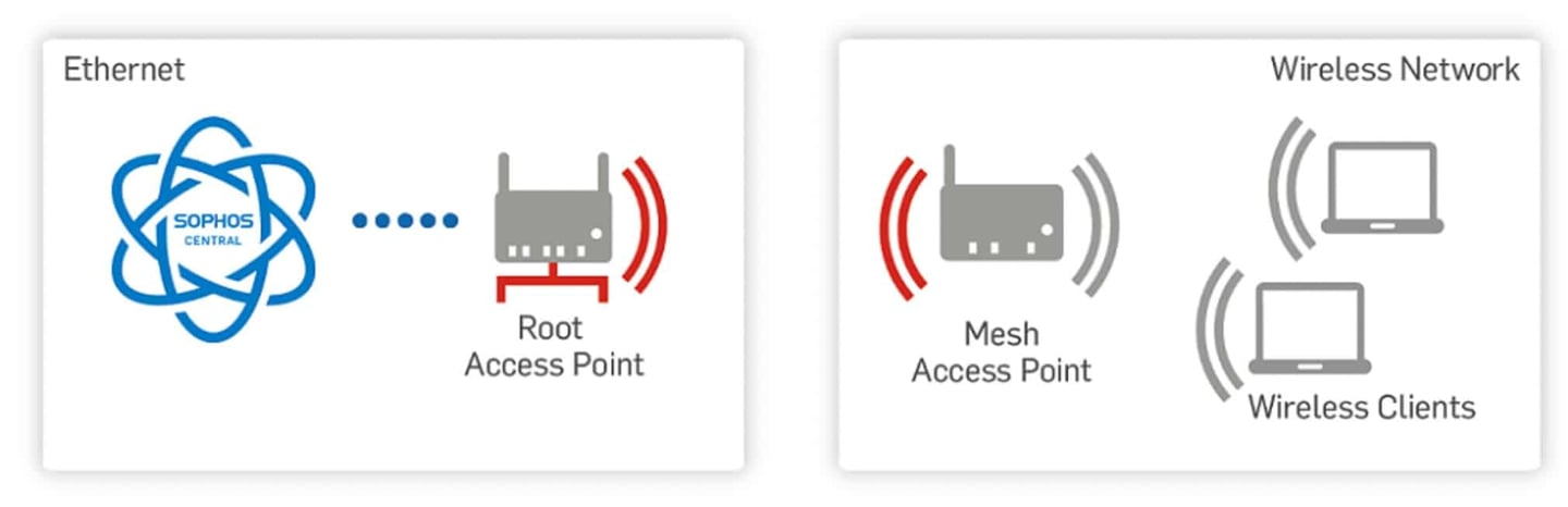 Sophos Central Wireless - réseau maillé