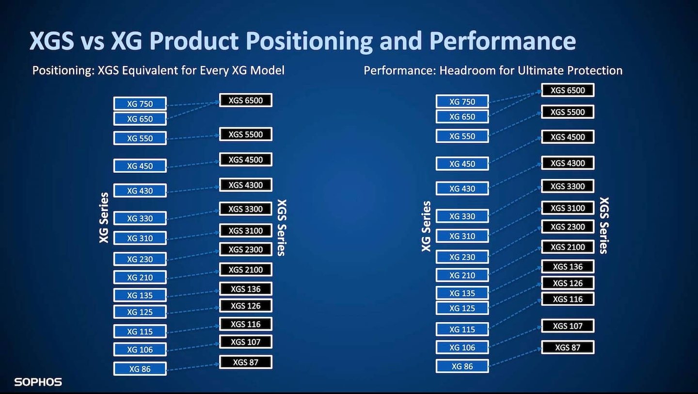 Sophos XG vs. XGS Appliance Performance Unterschiede