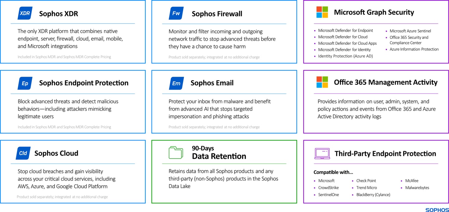 Intégrations incluses dans Sophos MDR