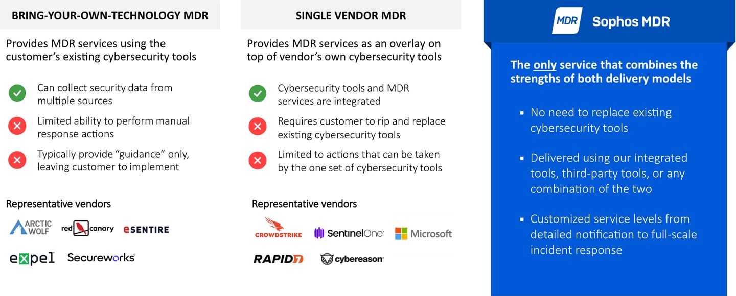 Sophos MDR, le meilleur des deux mondes