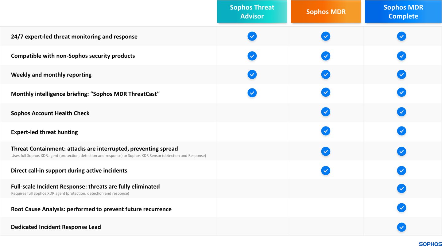Niveaux de service Sophos MDR