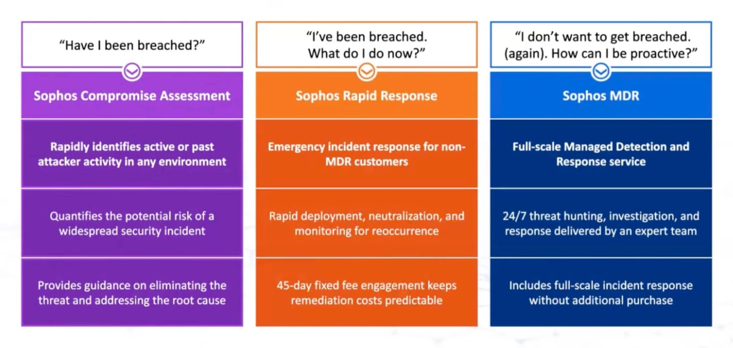 Les offres de services Sophos : Compromise Assessment (Nouveau), Rapid Response et MDR.