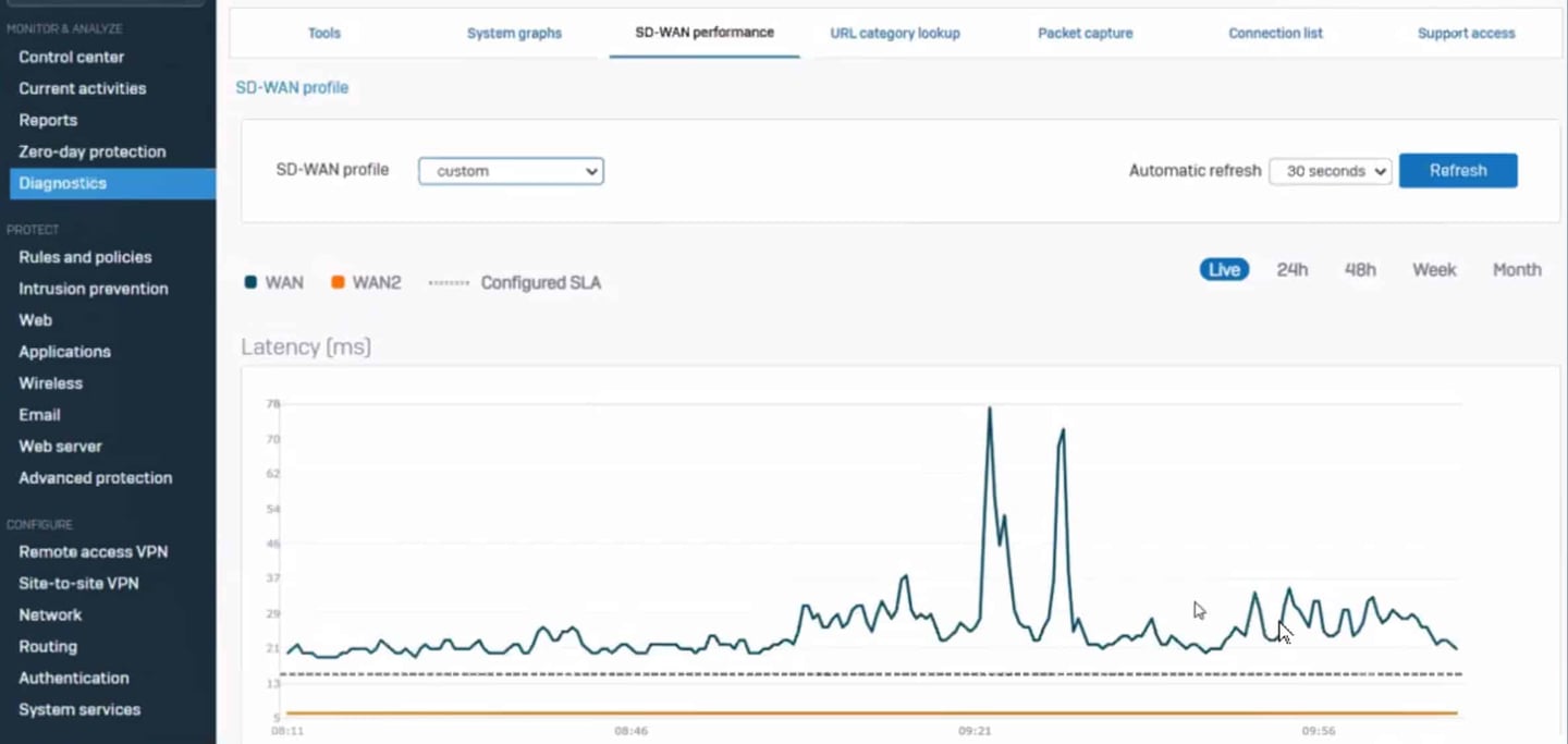 Gráfico de rendimiento SD-WAN en SFOS v19