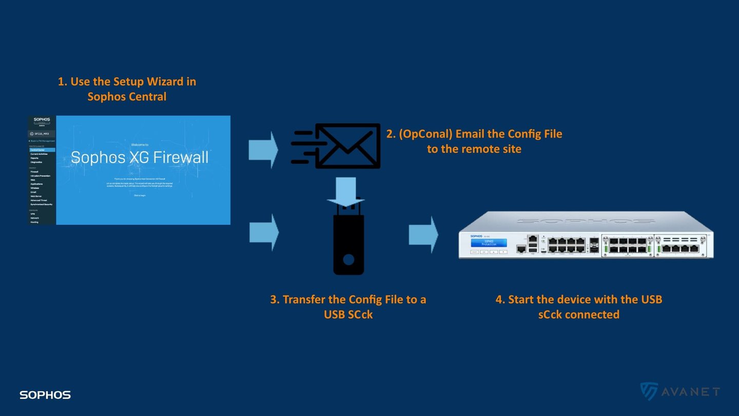 Sophos Firewall SFOS v17.5 - Light-touch / zero-touch deployment