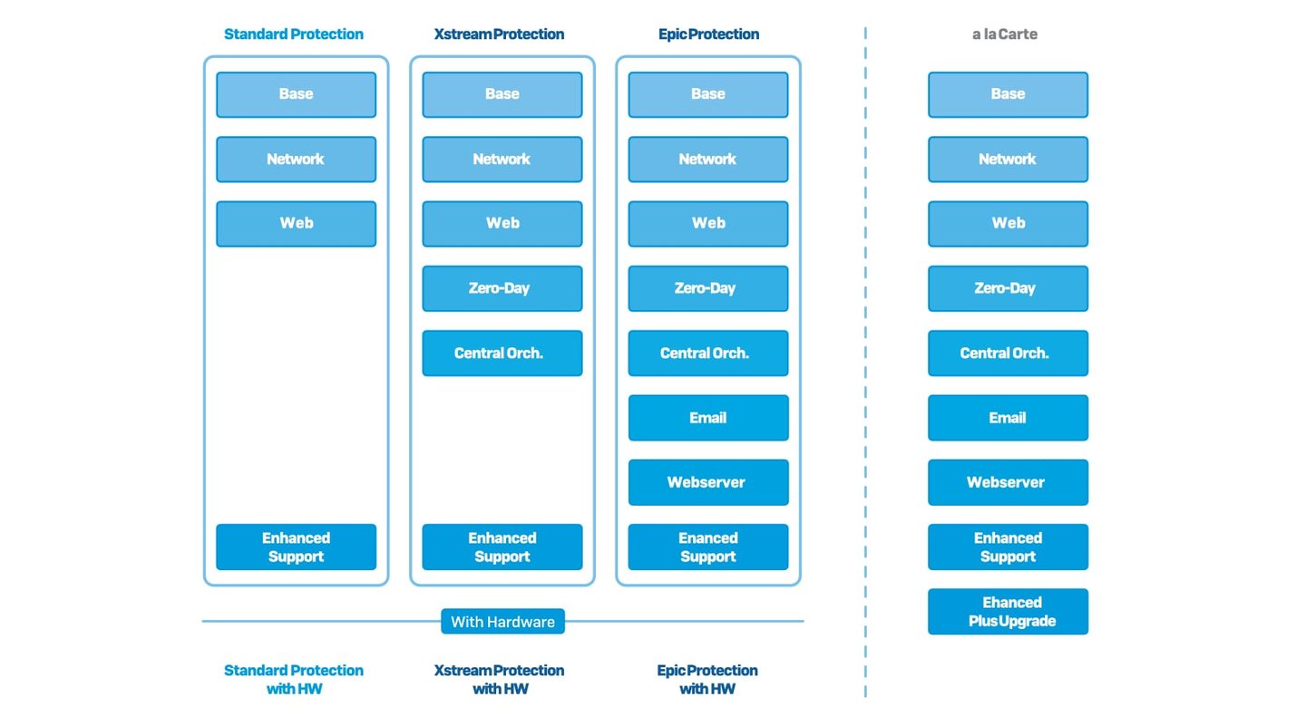 Sophos Firewall – new XGS hardware bundles