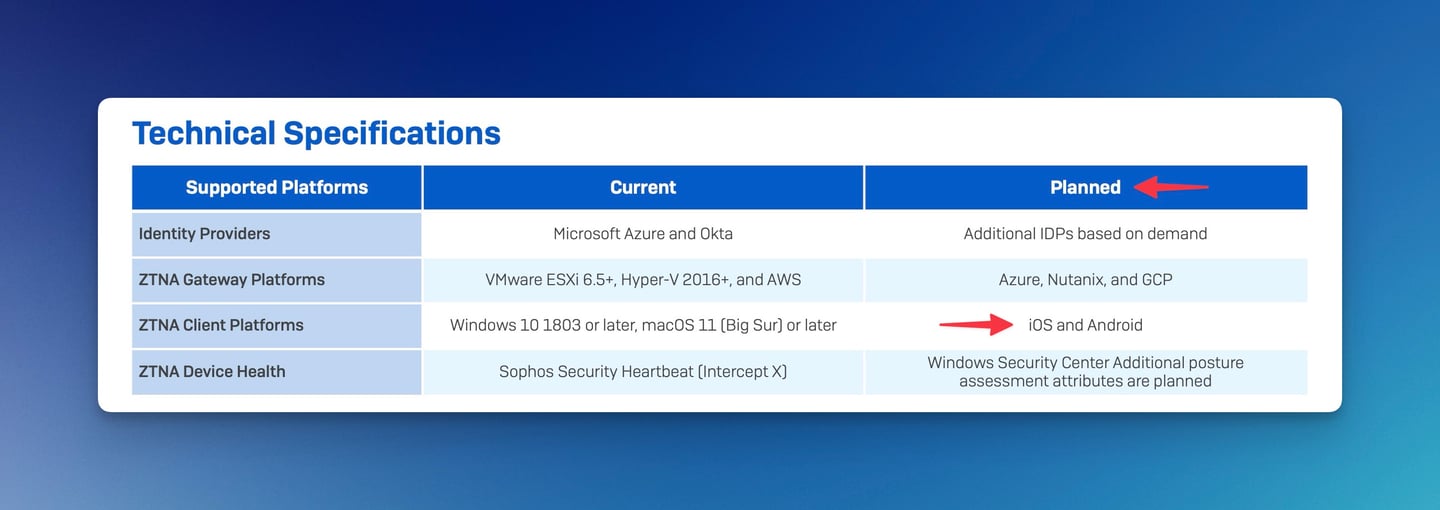 Sophos Zero Trust Network Access (ZTNA) App mobili pianificate