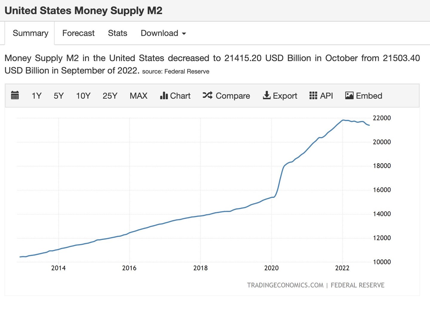 Masse monétaire des États-Unis M2 2022 T4