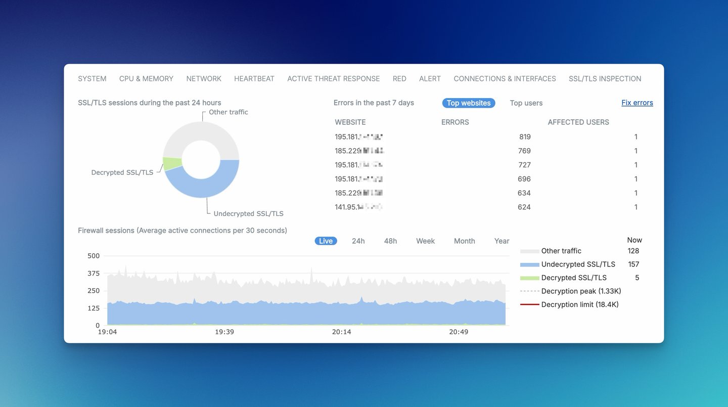 Sophos Firewall - Widget di ispezione SSL/TLS con traffico decrittato e non decrittato