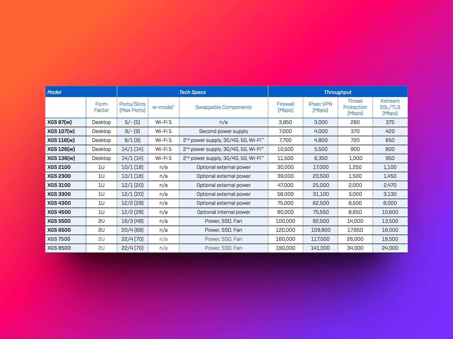 Sophos Firewall XGS Series table with performance data