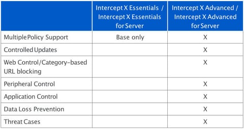 Features missing in Intercept X Essentials