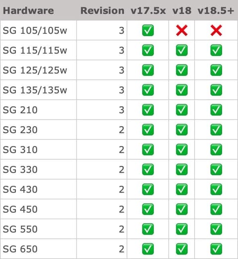 Sophos Firewall SG hårdvara rev. gammal – support, aktuella firmwareuppdateringar