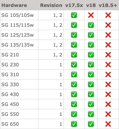 Sophos Firewall SG hårdvara rev. ny – support, aktuella firmwareuppdateringar