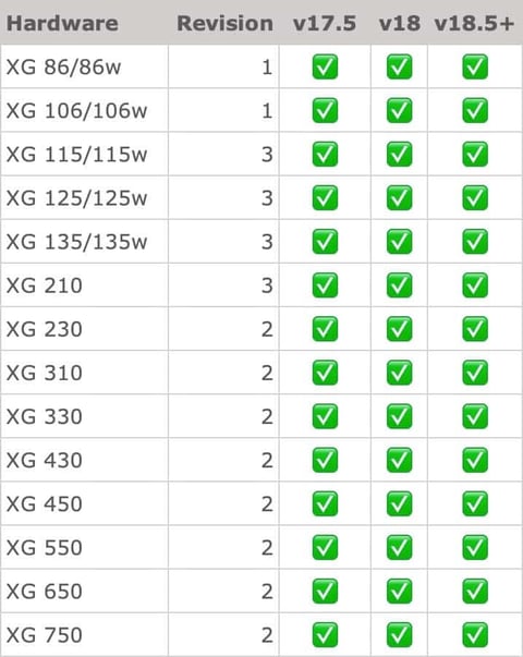 Sophos Firewall XG hårdvara rev. gammal – support, aktuella firmwareuppdateringar