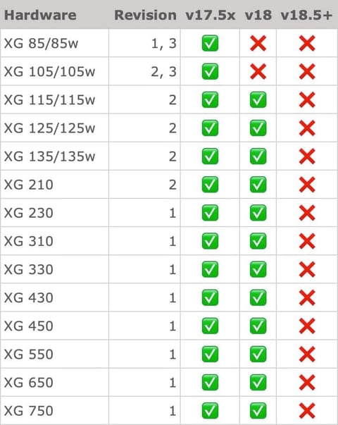 Sophos Firewall XG hårdvara rev. ny – support, aktuella firmwareuppdateringar