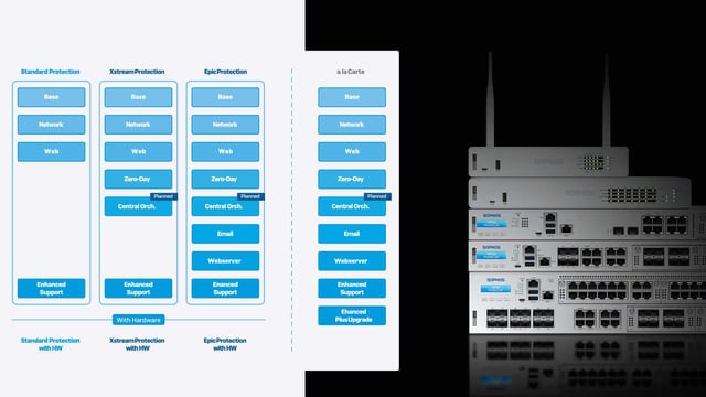 Sophos Firewall : le hardware XGS apporte de nouveaux bundles de licences