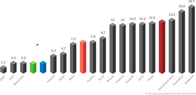 Sophos Endpoint Protection Performance
